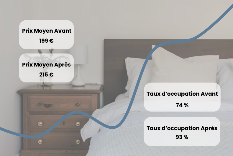 Revenue Management Graphique